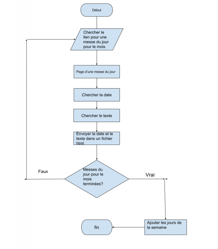 Algorithme web scraping messes du jour
